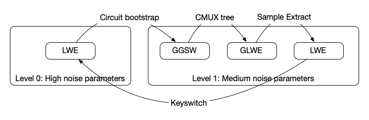Ciphertext conversion